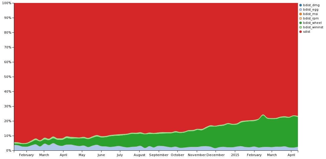 Distribution Types